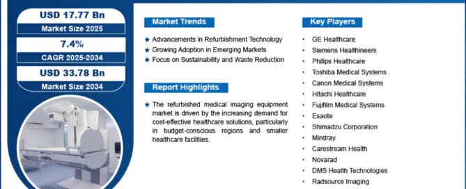 The refurbished and used ultrasound equipment market is entering 2026 with strong momentum. Rising demand for diagnostic imaging, budget pressures, and advancements in technology are accelerating adoption across hospitals, clinics, and outpatient centers. Refurbished systems are no longer seen as a compromise, but as a strategic solution offering cost savings of up to 60 percent while supporting modern imaging capabilities, including AI-enabled software and portable designs.
